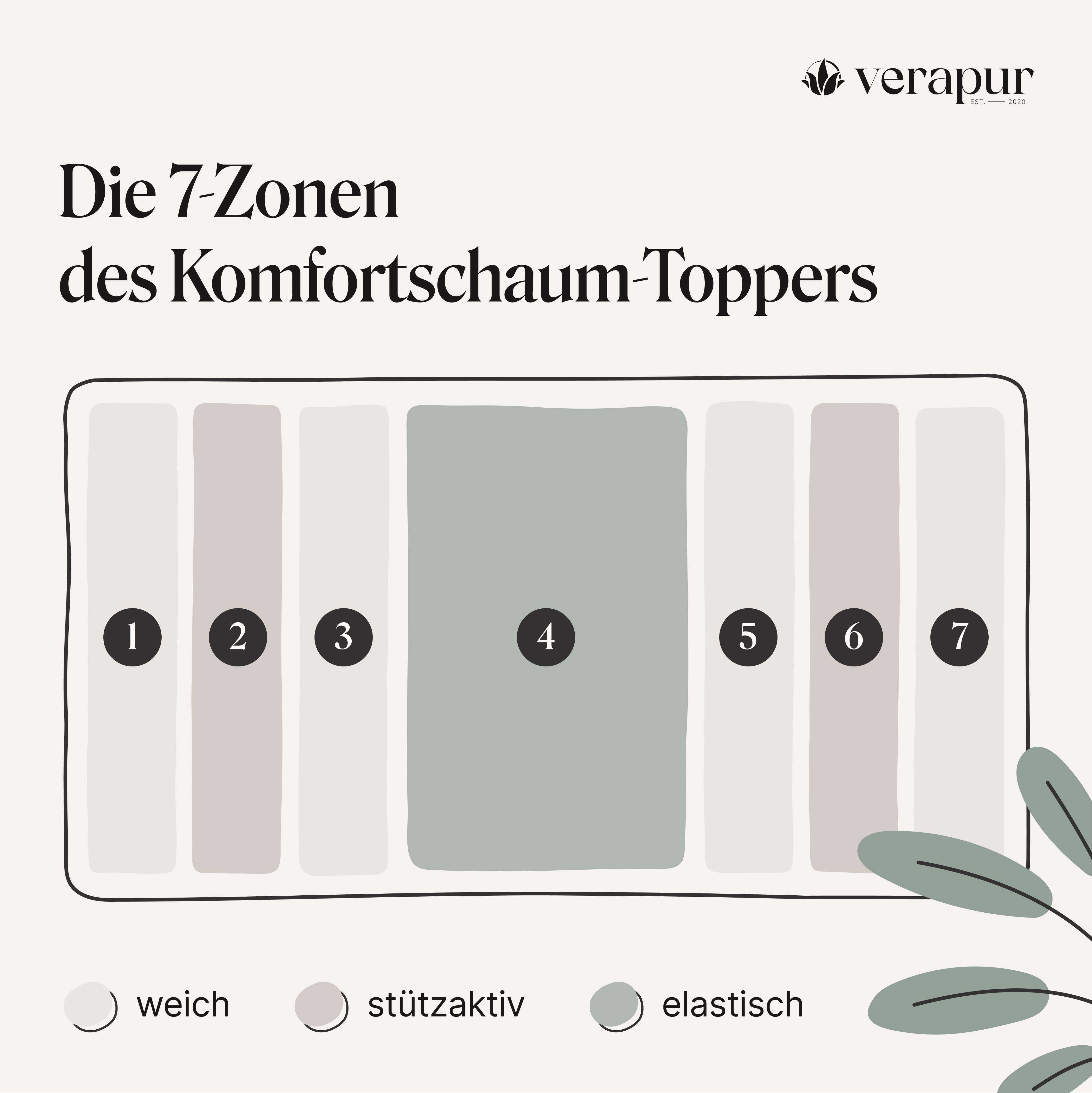 Komfortschaum Topper 160x200 H2 8cm Komfortschaum Topper 160x200 H2 8cm